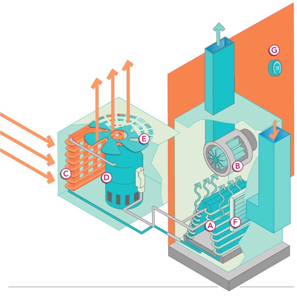 How an Air Conditioner Works